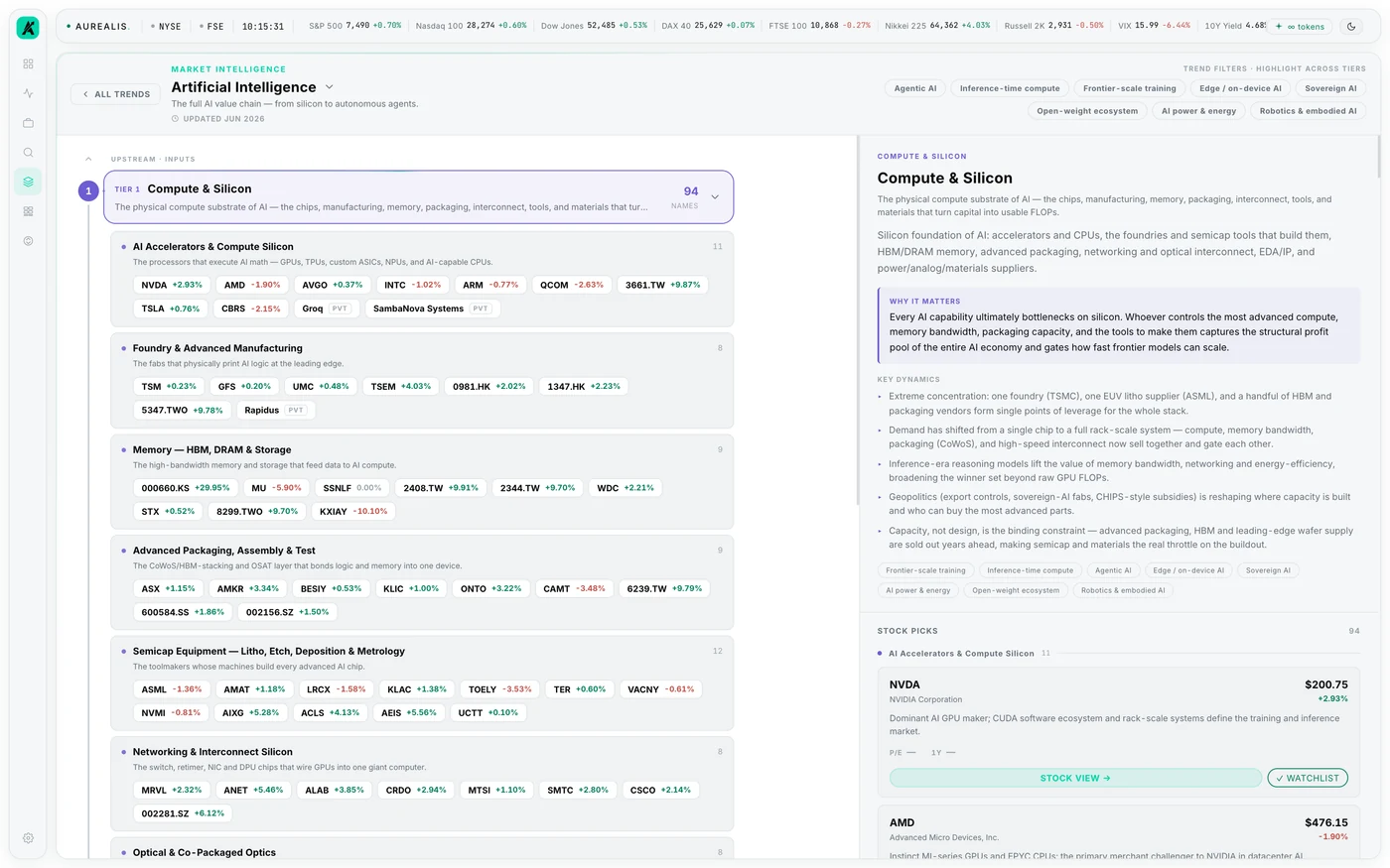 The artificial intelligence value chain broken into tiers from compute and silicon through foundry, memory, packaging, semicap and networking, every tier mapped to live tickers.