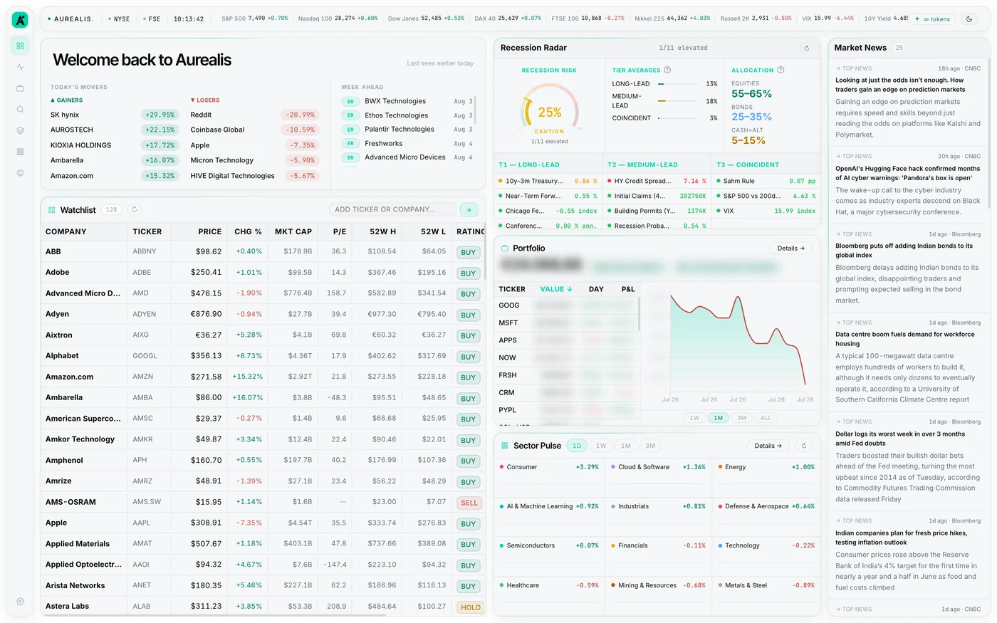 The Aurealis overview: today's movers, a week-ahead earnings calendar, a 128-ticker watchlist with ratings, and a recession radar reading 25 per cent.
