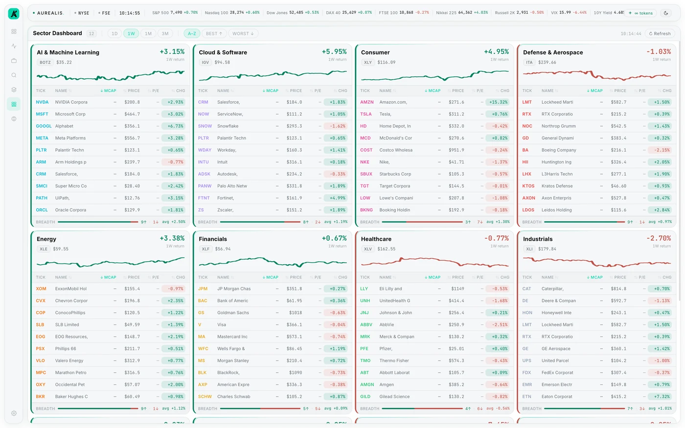 Twelve sector cards, each with a sparkline, its constituent holdings and a breadth bar showing how many members advanced or declined.