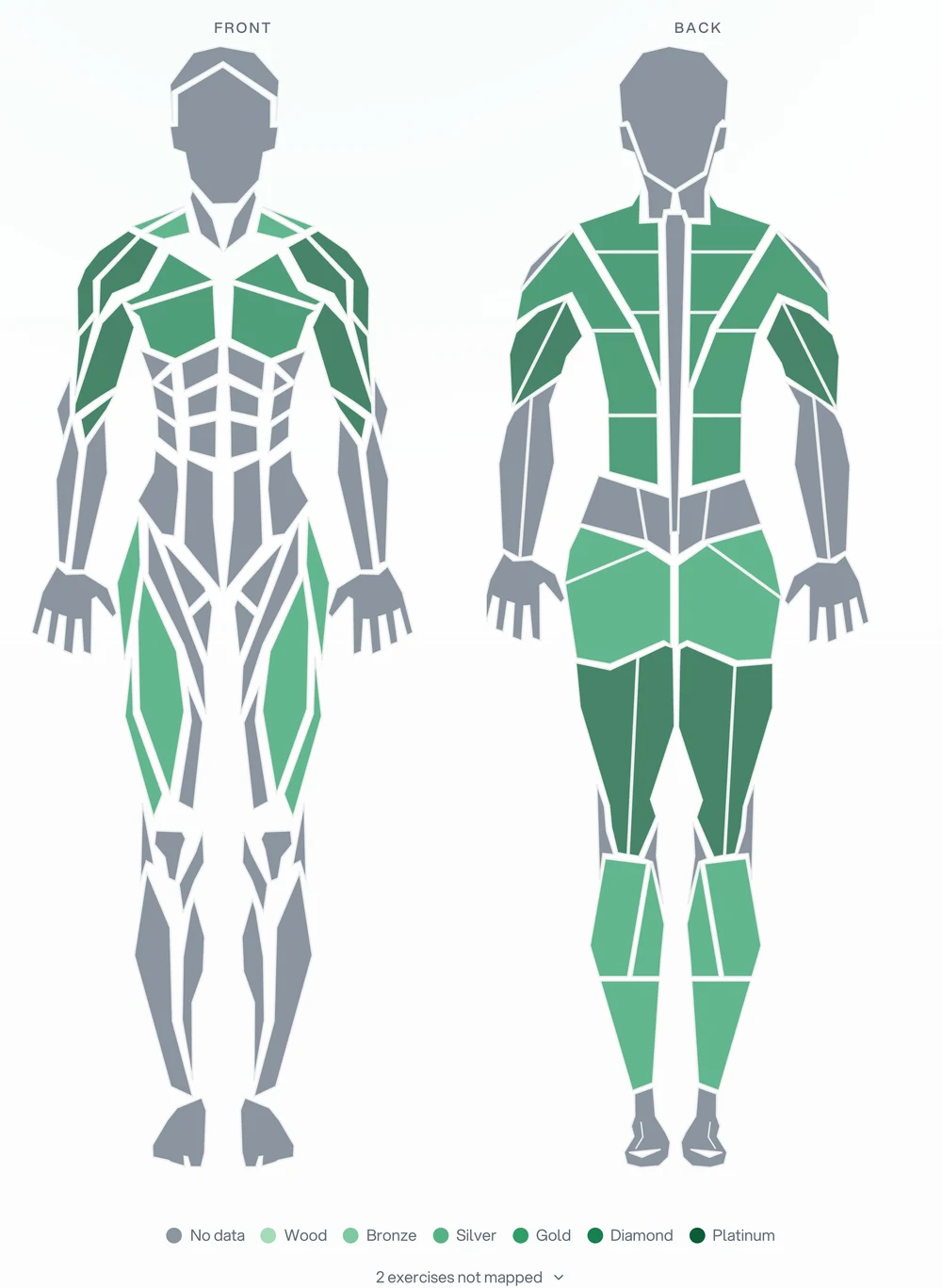 Front and back anatomical silhouettes with each trained muscle group filled according to a six-step strength tier ramp from wood through to platinum, and the untrained groups left slate grey.