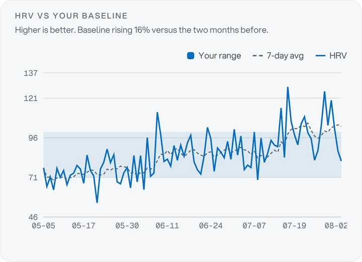Heart-rate variability over ninety days against a shaded personal baseline band, with the baseline rising sixteen per cent.