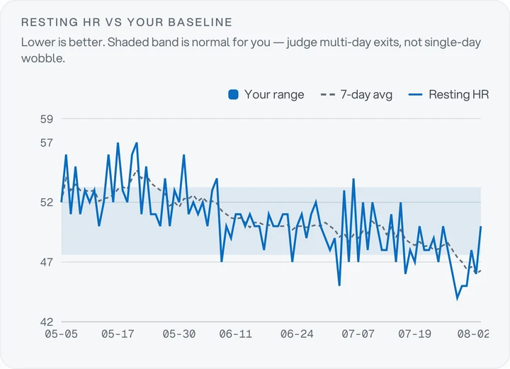 Resting heart rate over ninety days against the same baseline band, trending downward from the low fifties.