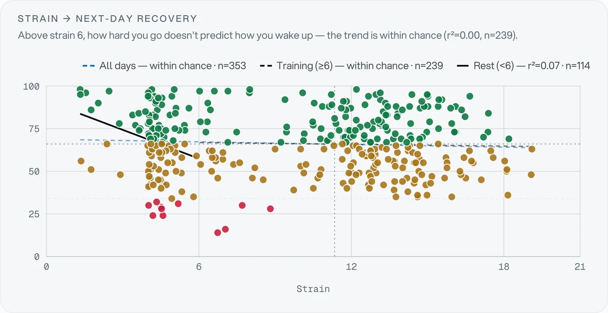 A scatter of 353 days plotting training strain against next-day recovery, coloured by recovery zone, with three fitted regression lines.